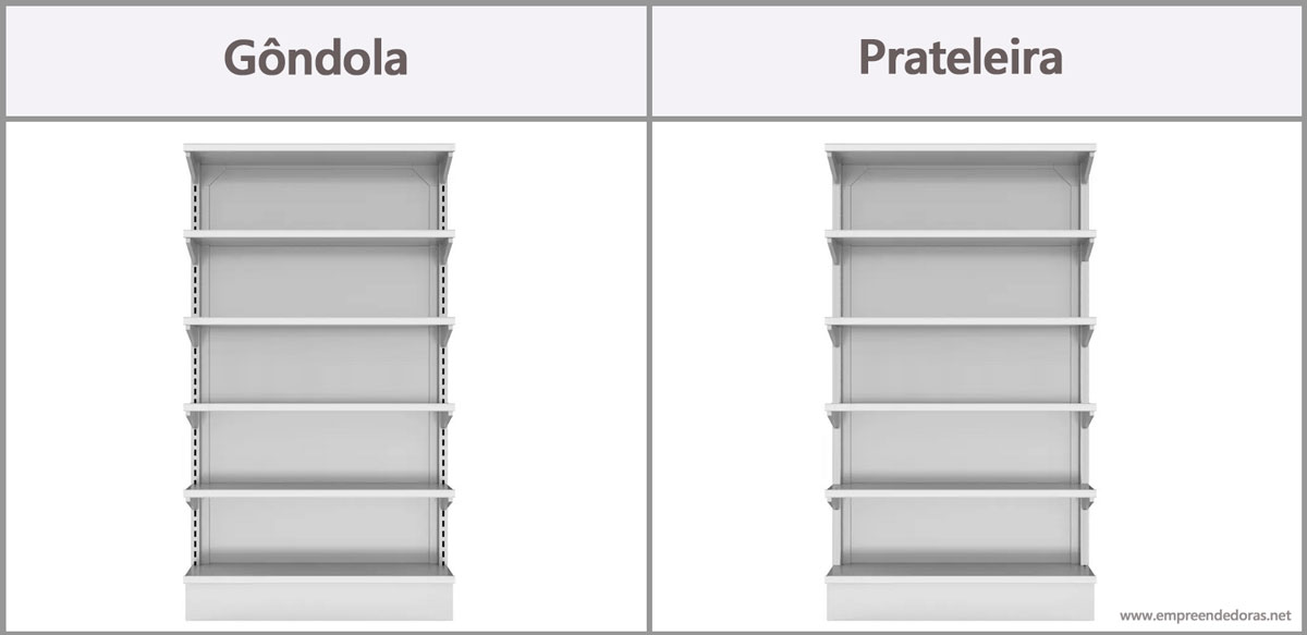 Imagem com a diferença entre gôndolas e prateleira.